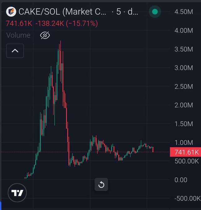 A financial chart showing the price of CAKE/SOL (Market Cap) down 15.71% to 741.61K over a 5-day period.