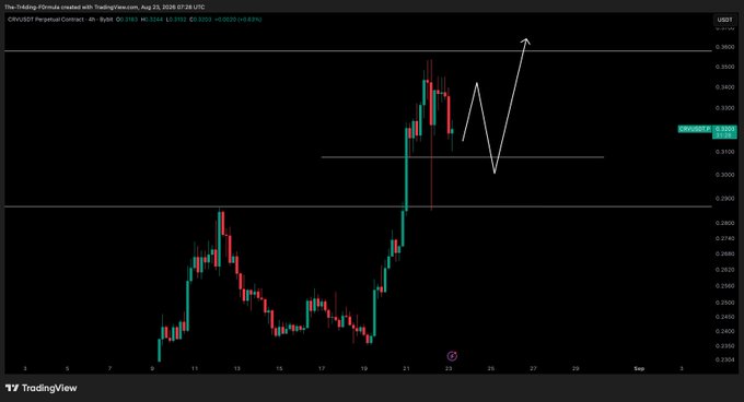 A candlestick chart of CRV/USDT Perpetual Contract on Bybit shows price consolidating near $0.33 with an annotated white arrow indicating a potential sweep of recent highs, aligning with the trader's plan to wait for a pullback to ~$0.30 before entering a long position.