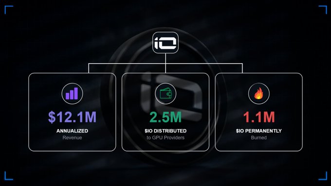 The image displays an io.net dashboard showing three key metrics: $12.1M in annualized revenue, 2.5M $IO distributed to GPU providers, and 1.1M $IO permanently burned. These figures visually reinforce the post's argument that while the 1.1M $IO token burn grabs attention, the underlying revenue and provider distributions represent the sustainable GPU utilization driving that burn.