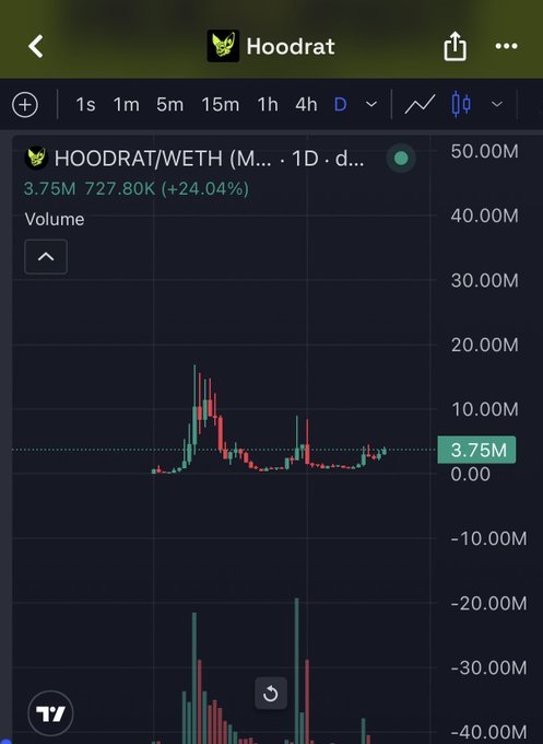 A mobile screenshot from TradingView displays the HOODRAT/TETH (HOODRAT/Tether) chart on a 1-day timeframe, showing a current price of 3.75M with a +24.04% gain and a volume of 727.80K. This visual aligns with the post's callout of "$HOODRAT X4," illustrating the significant upward price movement that justifies the poster's bullish narrative highlighting multithousand-percent returns on coins like HOODRAT.
