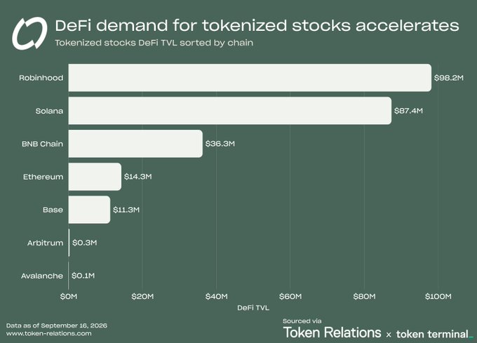 A bar chart titled 'DeFi demand for tokenized stocks accelerates' shows Tokenized stocks DeFi TVL by chain: Robinhood ($98.2M), Solana ($87.4M), BNB Chain ($36.3M), Ethereum ($14.3M), Base ($11.3M), Arbitrum ($0.3M), and Avalanche ($0.1M), sourced via Token Relations x token terminal.