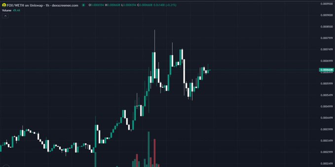 A cryptocurrency trading chart on Descreener showing FOX/USDT on Uniswap with candlestick data and a 1-hour timeframe.