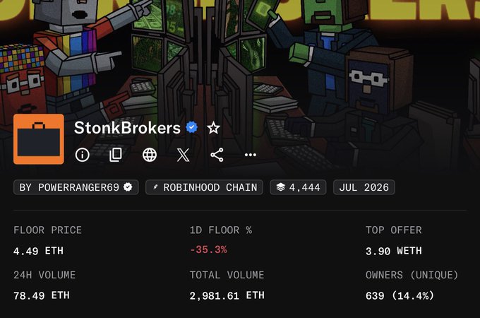 The image displays an NFT collection page for "StonkBrokers" on the Robinhood Chain, showing a floor price of 4.49 ETH with a -35.3% 1D decline, 78.49 ETH in 24H volume, and 639 unique owners. The data visually supports the post's claim about the collection's significant decline from 13 ETH to around 4 ETH, illustrating the broader downturn affecting Robinhood NFTs.