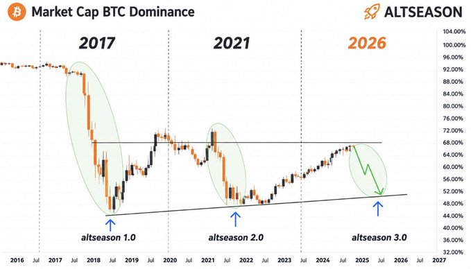 The image shows a line chart displaying Bitcoin price fluctuations over time, with each point marked by a dot connected by a line, indicating the trend in Bitcoin value against dates. The x-axis represents the months of January through December, while the y-axis shows the Bitcoin price in dollars per unit. In addition to these markers on the chart, there are arrows pointing towards different directions that correspond with the years of 2017 and 2016 respectively. These arrows also show varying values for the Bitcoin price throughout those years. The title of the post reads: "Market Cap.Btc.D is bound to drop. 
2027 should be the year of major Altseason. 2027 and 2020!".