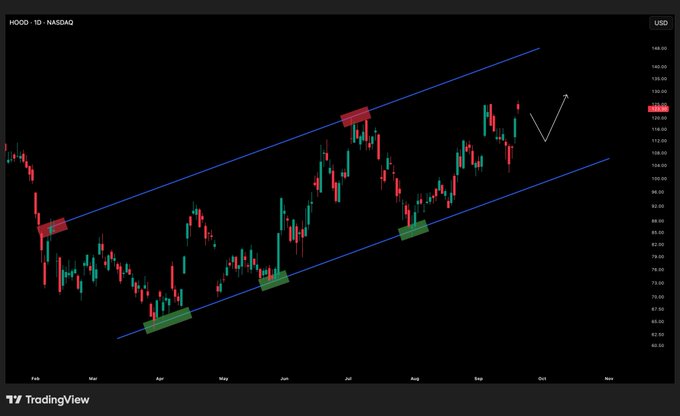 A TradingView stock chart for HOOD on NASDAQ showing a candlestick pattern within an ascending channel with blue trendlines, with a hand-drawn white arrow indicating a projected price movement.
