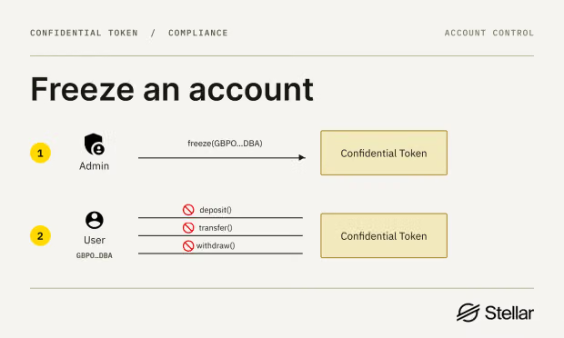 The image is a Stellar diagram titled "Freeze an account" under the "Confidential Token / Compliance" section, illustrating a two-step process where an Admin can freeze a "GBP0...DBA" account on a Confidential Token, blocking the user from depositing, transferring, or withdrawing funds. This relates to the post about Stellar building a privacy layer for stablecoins, as the freeze account feature enables businesses and institutions to maintain regulatory compliance (such as freezing suspicious accounts) while still benefiting from the privacy of confidential tokens.