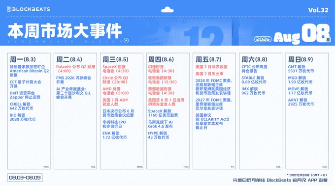 The image is BlockBeats Vol. 32 weekly crypto market events calendar for August 3-9, 2025, highlighting key events like Circle's Q2 earnings report (8.5) alongside other notable dates including CFTC Bitcoin Q2 reviews, American stock earnings, crypto legislation, and various token unlocks totaling over $1.1 billion. 

This relates to the post by showcasing Circle's Q2 earnings release on August 5th as a major market event, providing context for why Morgan Stanley's dramatic price target cut from $106 to $38 ahead of this earnings report is particularly significant—suggesting concerns about disappointing results or other negative catalysts investors should watch for.