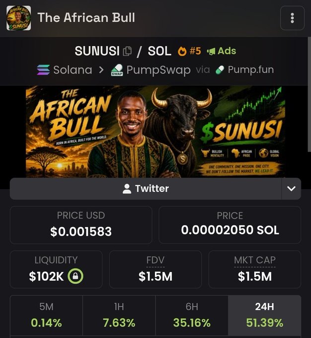 The image shows a meme token dashboard for "$SUNUSI - The African Bull" on Solana via PumpSwap/Pump.fun, displaying a price of $0.001583 (0.00002050 SOL), liquidity of $102K, FDV of $1.5M, and a 24H gain of 51.39%. The promotional artwork features a smiling man in traditional African attire alongside a charging bull, with the slogans "BORN IN AFRICA, BUILT FOR THE WORLD" and "ONE COMMUNITY. ONE MISSION. ONE CITY. WE DON'T FOLLOW THE MARKET. WE LEAD IT." The post's Hausa-language caption translates to roughly "You keep claiming your mining share is finished?"—implying bullish momentum, which aligns with the token's strong 51.39% 24-hour price surge shown in the stats.