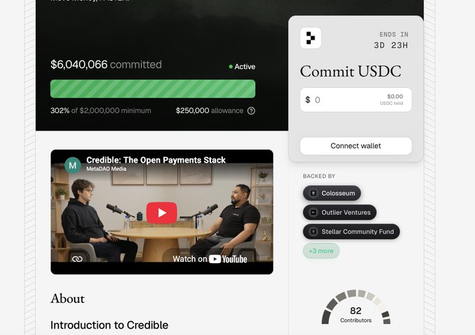 A fundraising page showing $6,040,066 committed (302% of $2,000,000 minimum) with a $250,000 allowance and active status. The page features a 'Commit USDC' widget with 3D 23H remaining, a YouTube video titled 'Credible: The Open Payments Stack' with MetaDAO Media, backers including Colosseum, Outlier Ventures, and Stellar Community Fund, and 82 contributors.