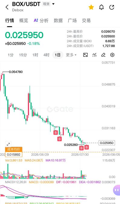 A cryptocurrency trading chart on Gate.io for BOX/USDT showing a current price of 0.025950 (-0.18%) with a downward trend on the daily timeframe.