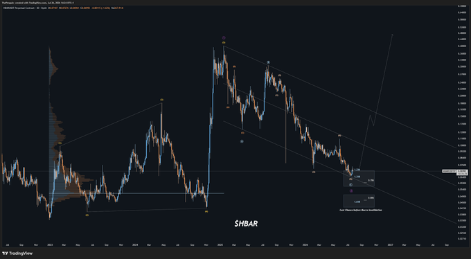 A TradingView chart of $HBAR showing a descending channel pattern on higher timeframes, with price action approaching a key support/breakout level and annotated with colored pivot points. The image illustrates the "interesting spot" and "major breaking point" mentioned in the caption, reflecting the analyst's higher conviction in this spot position despite the current flat/down correction.