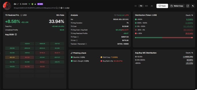 A crypto analytics dashboard shows a 7D Realized PnL of +8.58% (+$11.09K) with a 33.94% Win Rate and 1,210 followers visible in the profile section.