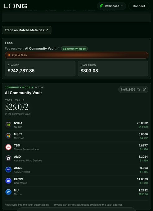 A screenshot of the LONG platform showing the AI Community Vault with a total value of $26,072, holding tokenized stocks including NVDA ($14,930), MSFT ($4,102), TSM ($1,976), AMD ($1,559), CRWV ($1,059), ASML ($1,455), and MU ($990.60), with claimed fees of $242,787.85 and $303.08 unclaimed, visually supporting the post's claim of a $7,015 (36.6%) 24-hour gain in the AI tokenized stock portfolio.