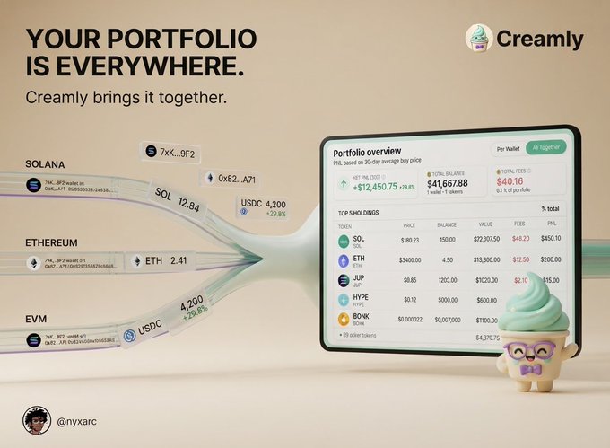 A promotional graphic for a 'Creamly' portfolio tool, showing interconnected blockchain networks (Solana, Ethereum, EVM) flowing into a 'Portfolio overview' dashboard, displaying a total value of $41,667.88.