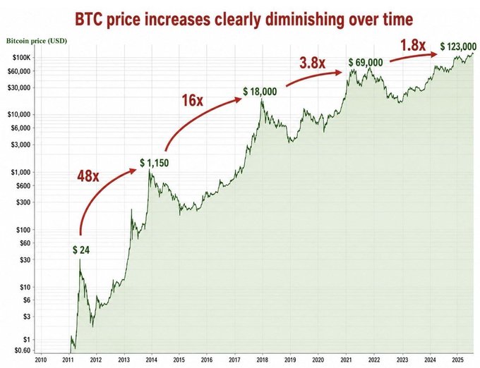A chart titled 'BTC price increases clearly diminishing over time' showing Bitcoin's price from 2010 to 2025 with marked multipliers: 48x, 16x, 3.8x, and 1.8x between successive peaks.