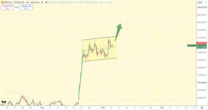 A 4-hour BTC/USDT candlestick chart from Binance shows price consolidating within a parallel channel around $78,937–$79,938 after a strong rally, with a green arrow projecting a bullish breakout to the upside—visually supporting the caption's "Bullish consolidation" callout.