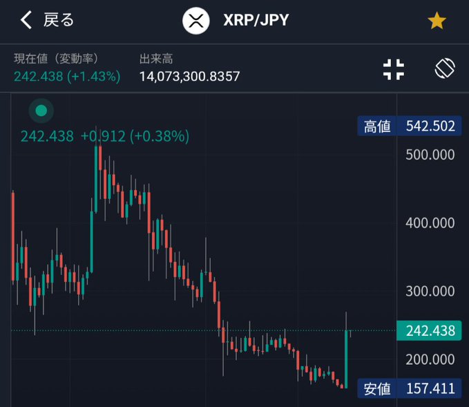 A candlestick chart of XRP/JPY showing the current value at 242.438 (+1.43%) against a weekly low of 157.411 and a high of 542.502, illustrating the described weekly XRP price action.

The post notes the weekly chart has just begun, consistent with the fresh candle forming at the bottom left of the chart after recovering from the recent low.