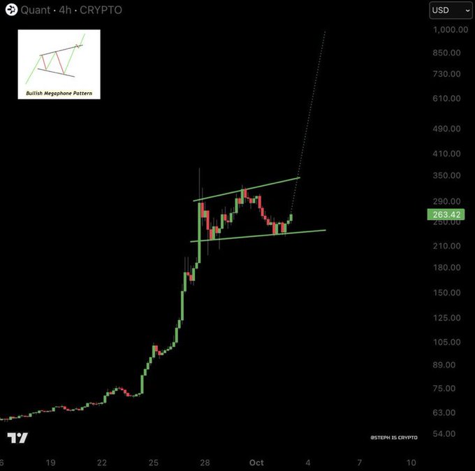 A crypto price chart for 'Quant' on a 4-hour timeframe showing a 'Bullish Megaphone Pattern' breakout, with the current price at $263.42 USD.