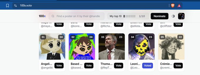 A screenshot of a website called '100x.vote' showing a ranking grid of nominees with profile pictures, handles, and vote buttons, with some candidates labeled 'Angelli', 'Based', 'Thoma', 'Leoni', and 'Crémè'.