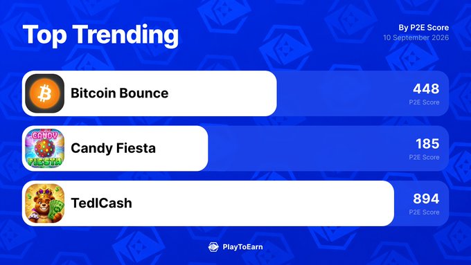 The image displays a "Top Trending" ranking by P2E Score on PlayToEarn for September 10, 2020, featuring three blockchain games: Bitcoin Bounce (448), Candy Fiesta (185), and TediCash (894). It visually highlights TediCash (@tedicash) as the highest-scoring game, aligning with the accompanying post showcasing significant percentage gains across these trending titles.