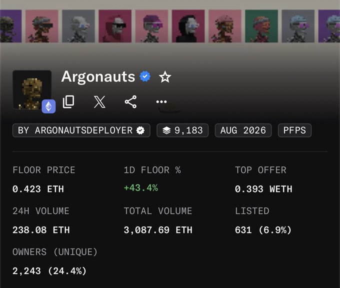 An NFT collection stats page for "Argonauts" by ARGONAUTSDEPLOYER showing a floor price of 0.423 ETH (+43.4% 1D), 24H volume of 238.08 ETH, total volume of 3,087.69 ETH, 631 listed (6.9%), and 2,243 unique owners (24.4%).
