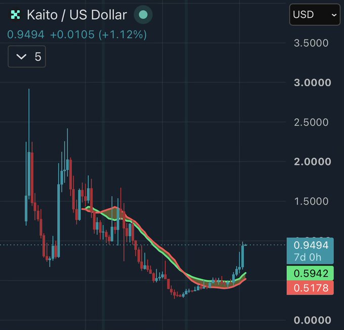 The image shows a candlestick chart of the KAITO/US Dollar cryptocurrency pair, currently priced at $0.9494 with a 1.12% gain, displaying a 5-minute timeframe view with Bollinger Band indicators overlaid. The chart visually supports the post's observation, showing KAITO's price action has trended upward only since February, following a steep decline from highs near $3.00 to lows around $0.50 before its recent recovery.