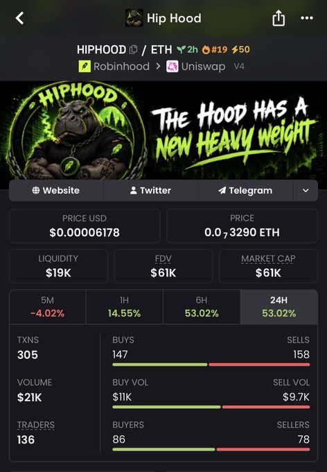 A cryptocurrency tracking screen for 'Hip Hood' (HIPHOOD/ETH) showing a price of $0.00006178, market cap of $61K, and various transaction metrics with a graphic reading 'THE HOOD HAS A NEW HEAVY WEIGHT.'