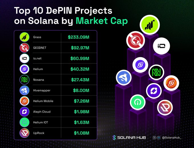 An infographic titled 'Top 10 DePIN Projects on Solana by Market Cap' listing projects like Grass ($233.09M), GEODNET ($92.97M), io.net ($60.99M), and Helium ($40.32M), with the Solana Hub logo and handle '@SolanaHub_' at the bottom.