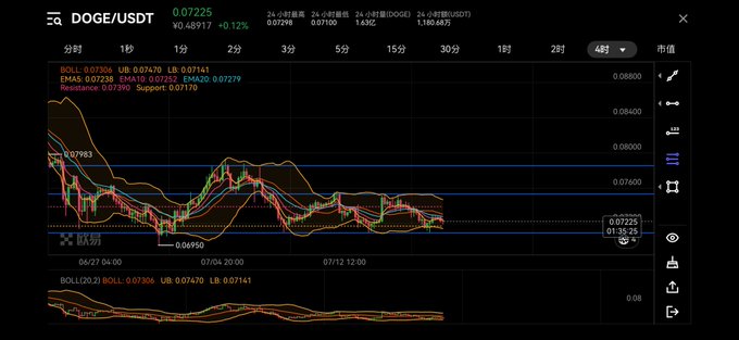 A cryptocurrency trading chart showing DOGE/USDT at 0.07225 with a 0.12% decline, displaying Bollinger Bands, resistance, and support levels over a 4-hour timeframe.