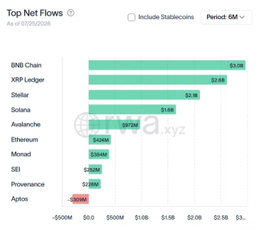 A bar chart titled 'Top Net Flows' for crypto chains over 6 months, showing BNB Chain leading at $3.0B, followed by XRP Ledger at $2.8B, Stellar at $2.1B, and Solana at $1.6B.