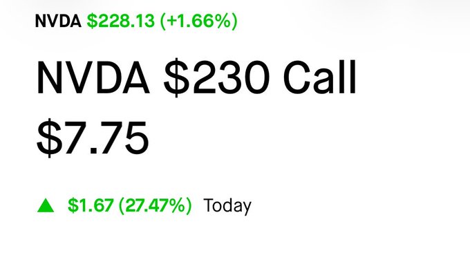 The image shows a stock options display for NVDA $230 calls priced at $7.75, up $1.67 (27.47%) for the day, with NVDA trading at $228.13 (+1.66%). This visually supports the post's claim about NVDA $230 calls gaining 27% on the day.