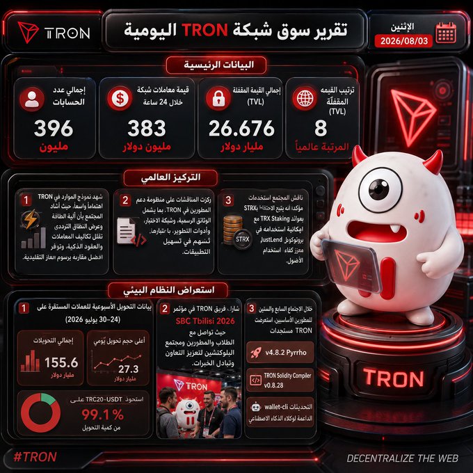 A TRON daily network report infographic dated August 3, 2026, highlights key metrics including 396 million accounts, $383 million in 24-hour transactions, $26.676 billion TVL, and global TVL ranking of #8, alongside focus areas on AI-driven development, stablecoin integration, and fees like the SBC Tbilisi 2026 sponsorship. The visual features TRON's red diamond logo and mascot, with the accompanying post emphasizing TRON's growth in digital payments infrastructure.