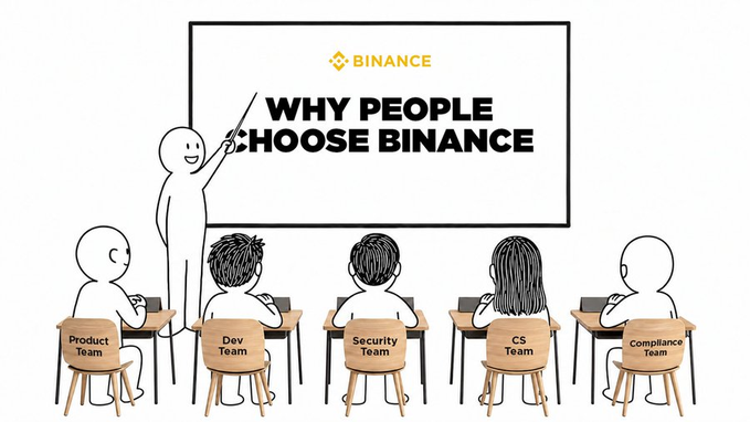 A cartoon-style illustration titled "WHY PEOPLE CHOOSE BINANCE" showing a presenter pointing at a board while five figures sit at desks labeled Product, Dev, Security, CS, and Compliance teams.