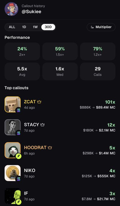 A callout history profile for @Sukiee displays a 30-day performance summary showing 79% win rate at 1.2x+, a 5.5x average multiplier, and 29 total calls. The top callout is "ZCAT" with a 101x return from $886K to $89.4M MC just 4 days ago, directly backing the post's claim of a 100x call within 7 days on the Pumpfun app.