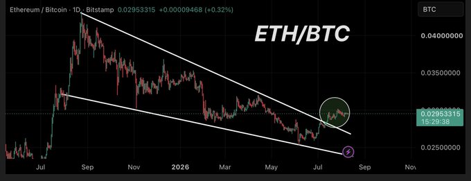 A Bitstamp ETH/BTC daily chart shows a descending channel pattern since late 2025, with a circle highlighting a breakout near 0.0296 (priced 0.02953315, +0.32%) toward the upper resistance, aligning with the post's claim that ETH is breaking out ahead of a potential move above 0.03.
