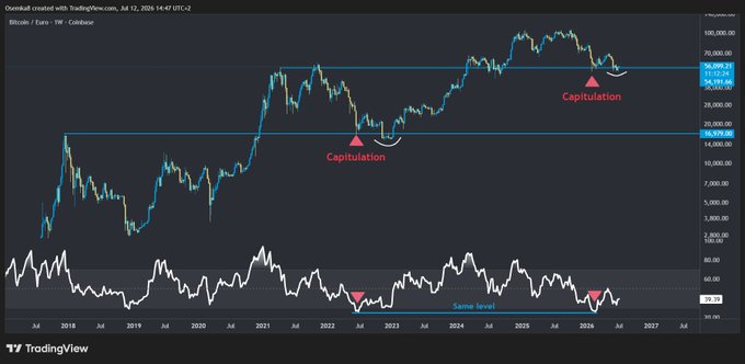 A Bitcoin/USD long-term TradingView chart from 2017-2026 highlighting two 'Capitulation' events at the $20,000 and $60,000 levels, with an RSI indicator below showing 'Same level'.
