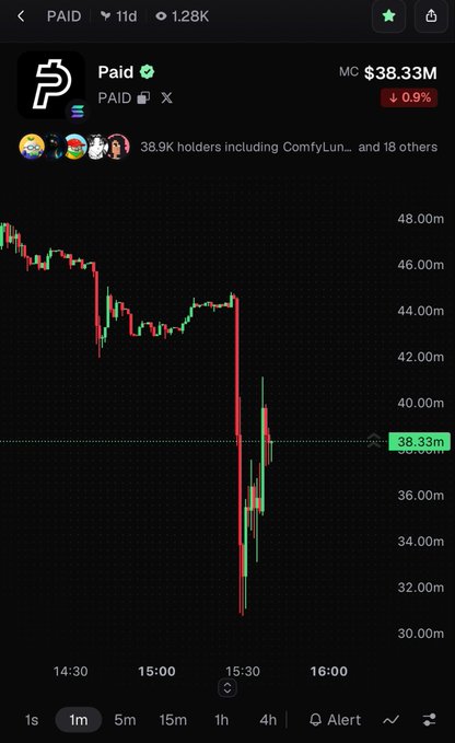 A cryptocurrency chart for the token 'Paid' (PAID) with market cap of $38.33M, showing a sharp price drop from ~$48m down to ~$30m during the afternoon (14:30-16:00) on a dark-themed trading interface.