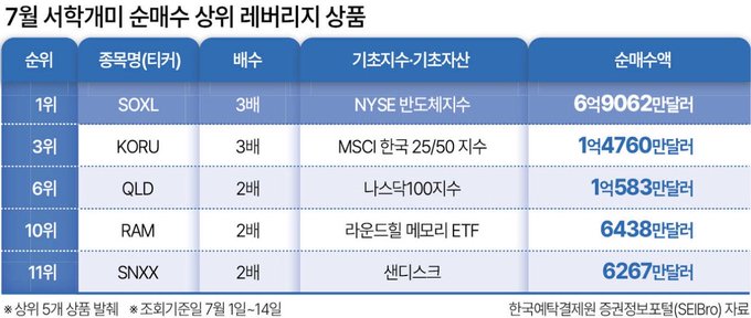 A Korean-language chart titled 'Top 7 Leveraged Bull ETFs by Trading Value' for the week of July 1-14, listing tickers SOXL, KORU, QLD, RAM, and SNXX with their issuers, basis indices, and trading values in billions of won.