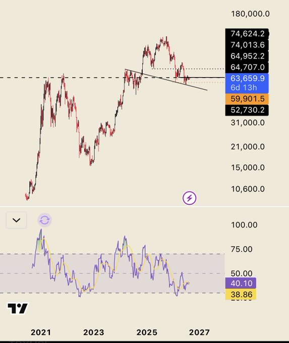 A TradingView candlestick chart (BTC) showing price levels with key values including 63,659.9 (6d 13h) and 64,707.0, with an RSI indicator below reading 40.10 and 38.86.