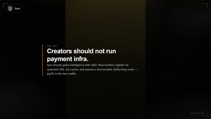 A dark slide titled 'THE GAP' with text: 'Creators should not run payment infra. Syra already gates intelligence with x402. Now builders register an upstream URL, set a price, and expose a discoverable /skills/slug route — payTo is the eam wallet,' signed 'SYRA.FUN' with a Syra logo.