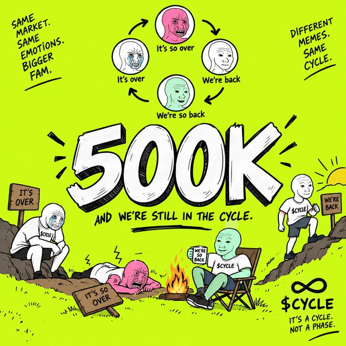A neon green graphic celebrating '500K' features meme faces in a cycle of 'It's over / It's so over / We're back / We're so back' with the message '$CYCLE - IT'S A CYCLE. NOT A PHASE.'