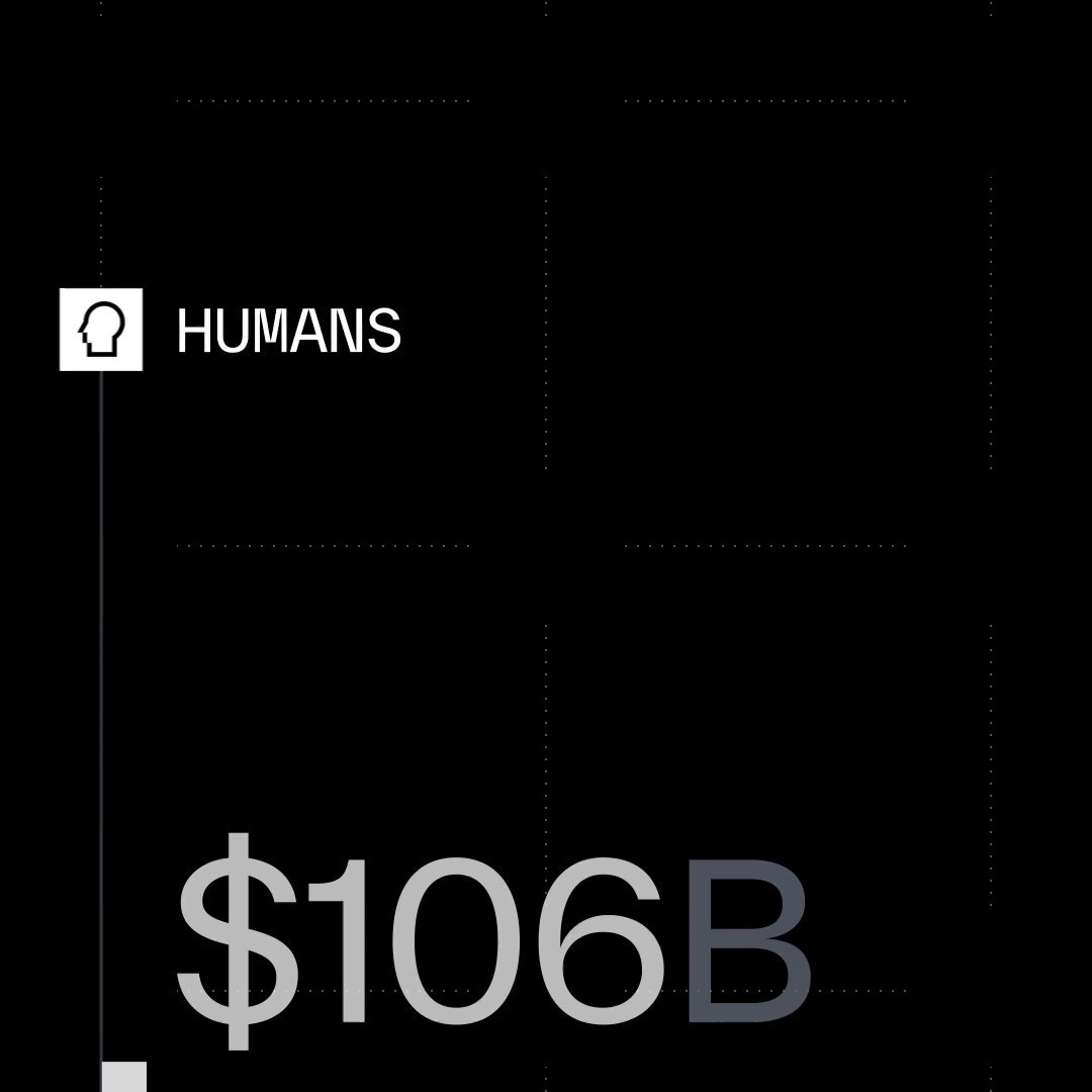 The image shows a black background with a line of text reading "Humans $106B". The text indicates that humans are being charged $106B for their services or products rendered by Sui, an AI technology company. The main focus is on the connection between humans and the monetary cost associated with utilizing the services offered by Sui.