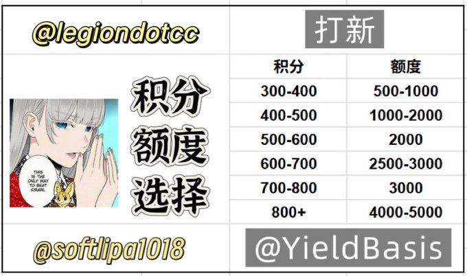 A graphic showing account scoring tiers with Chinese text including "打新", "积分", "额度", and "选择", displaying ranges from 300-400 to 800+ alongside usernames @legiondotcc, @softlipa1018, and @YieldBasis.