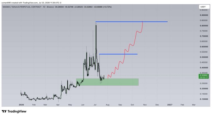 A TradingView daily chart of MAGMA/USDT perpetual contract on Binance shows a strong uptrend with price breaking above key resistance levels around 0.54 and 0.83, with a projected path (red line) indicating continued bullish momentum toward the 0.85 region, representing a +12.72% gain.