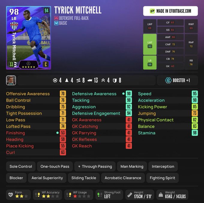 This image displays a video game player card for Tyrick Mitchell, rated 98 OVR as a Defensive Full-Back (LB), featuring exceptional stats like 95 Speed, 98 Stamina, 90 Defensive Awareness, and 90 Tackling, along with skills like "Aerial Superiority" and "Fighting Spirit"—making him a standout free-to-play (F2P) option highlighted in the post.