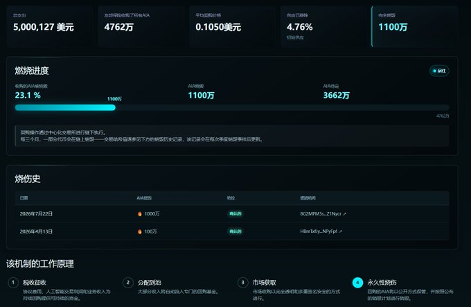 A dark-themed dashboard displaying $AIA tokenomics, showing a total supply of 500,012,700 AIA, 47.62 million coins repurchased for burning, 0.1050 USD unit cost, 4.76% Etherscan burn rate, and a current 11 million burning progress at 23.1% toward the 47.62 million target.