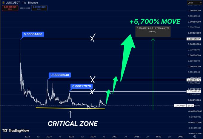 A long-term TradingView chart for LUNCUSDT showing a 'CRITICAL ZONE' support line and projections for a massive '+5,700% MOVE' upward to target levels.