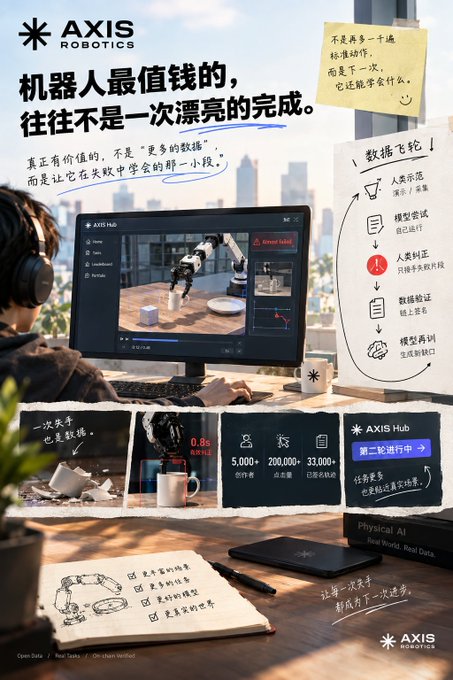 A promotional poster for AXIS Robotics features Chinese text emphasizing learning from failures, showing a person at a computer monitoring robotic arms with data workflow diagrams and statistics like '5,000+', '200,000+', and '33,000+'.