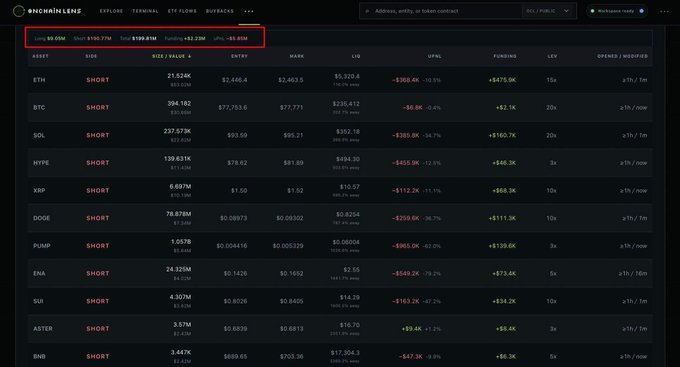 A screenshot of the OnchainLend 'ETH FLP05' leverage trading dashboard showing summary statistics (Long $8.65M, Short $100.77M, Size $109.47M, Funding +$3.23M, PNL -$8.82M) and a table of short positions in assets like ETH, BTC, SOL, HYPE, XRP, DOGE, PUMP, ENA, SUI, ASTER, and BNB.