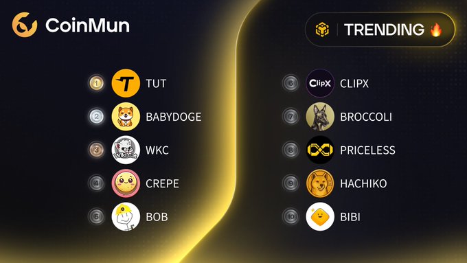 The image displays a CoinMun "Trending" leaderboard featuring the top 10 cryptocurrencies, with TUT (#1) and BABYDOGE (#2) leading the rankings, followed by WKC, CREPE, BOB, CLIPX (#6), BROCCOLI, PRICELESS, HACHIKO, and BIBI—directly corresponding to the tickers listed in the accompanying post.